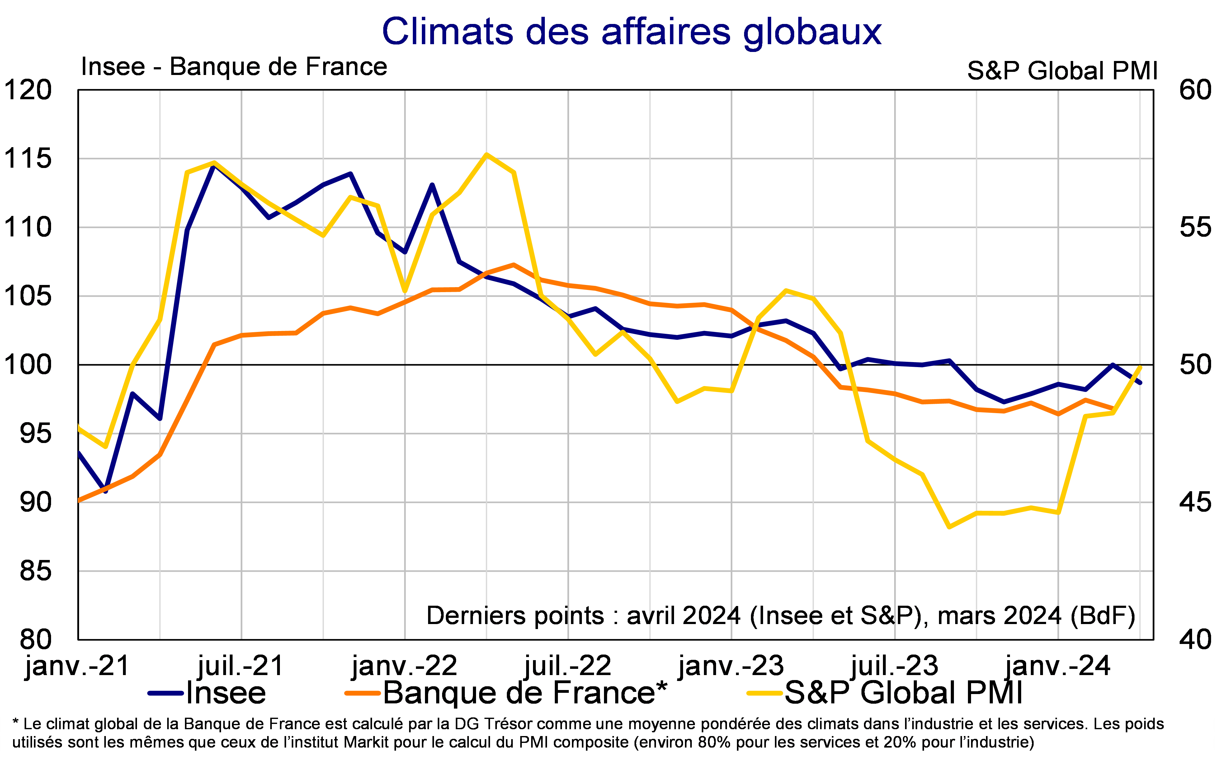 Climats des affaires globaux