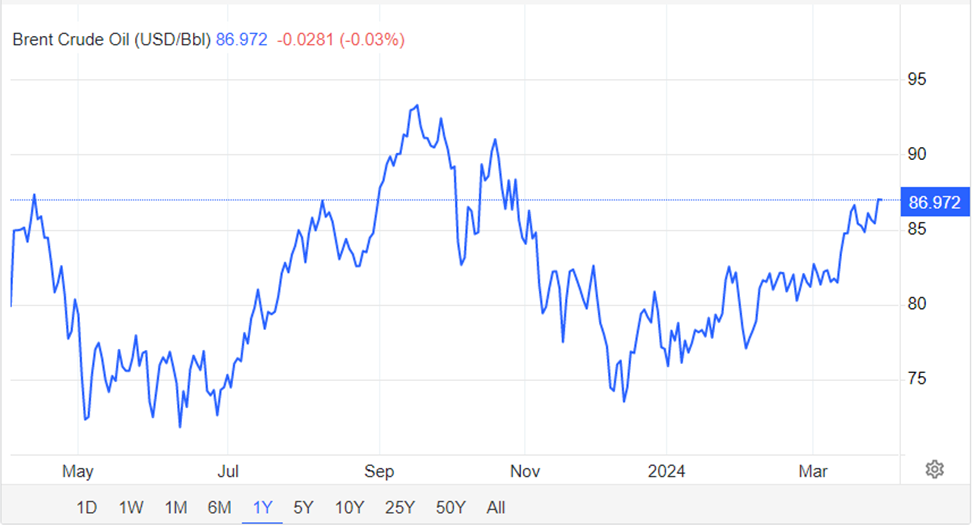 Brent Crude