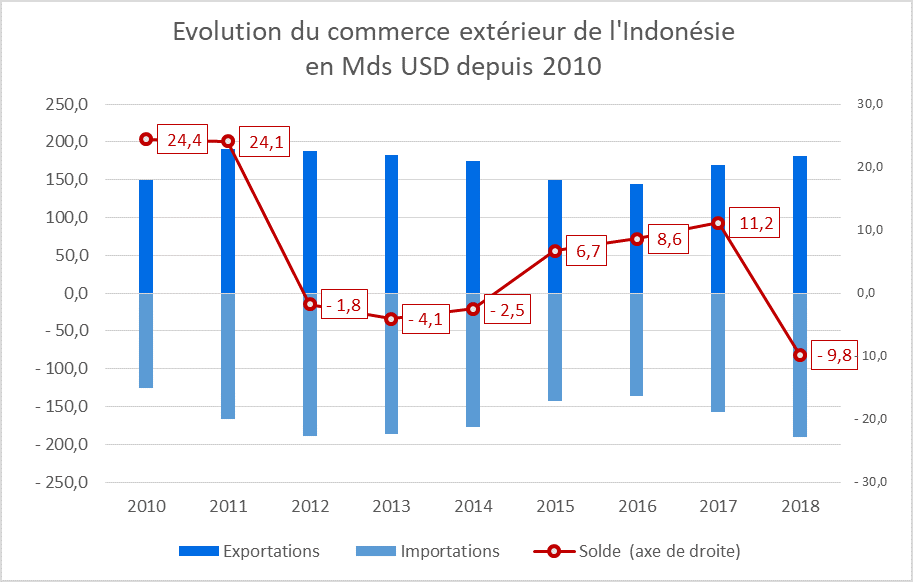 Commerce exterieur indonésien