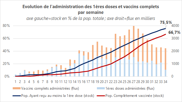 Vaccin semaine 34