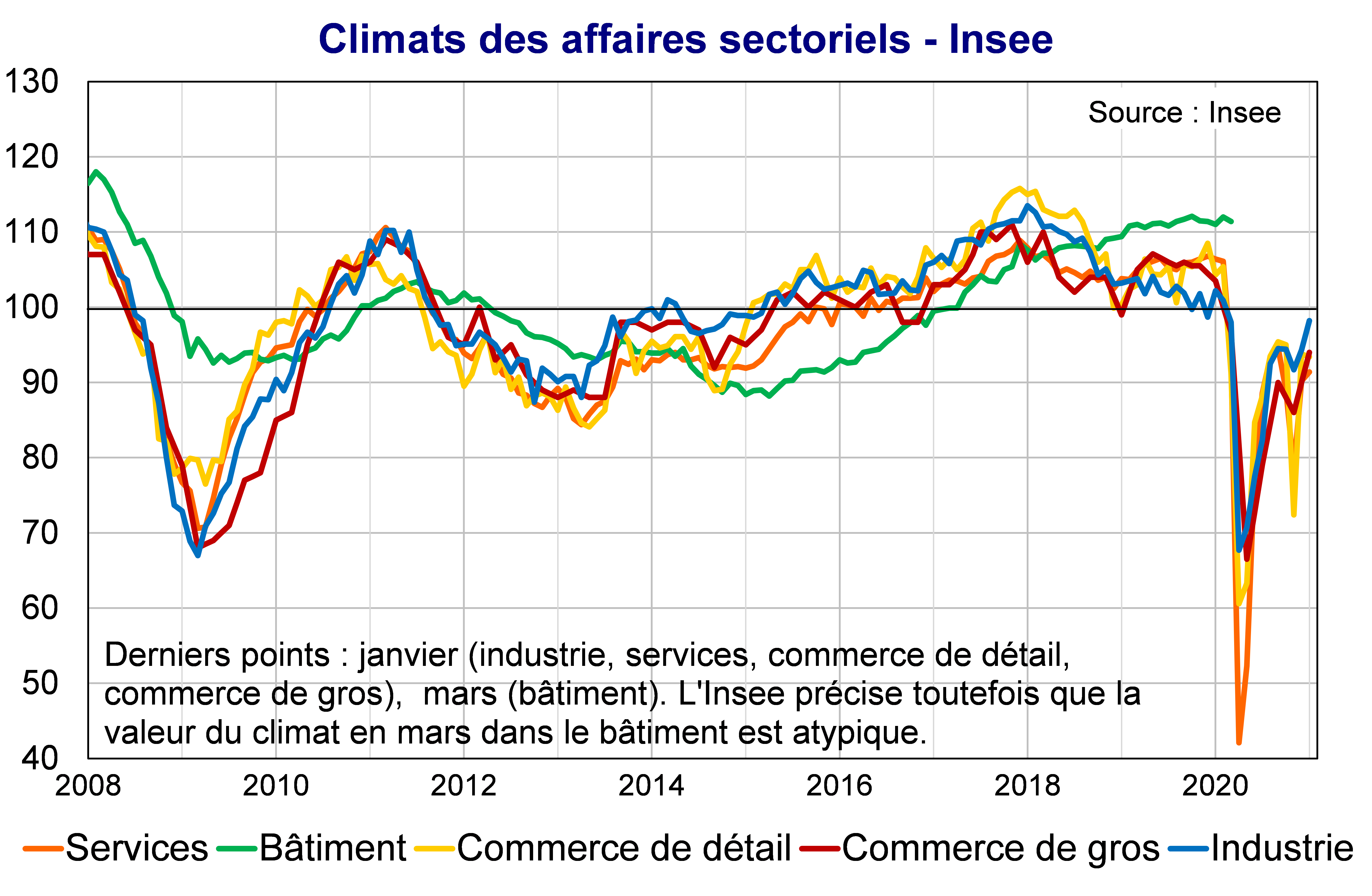 Climats des affaires sectoriels Insee