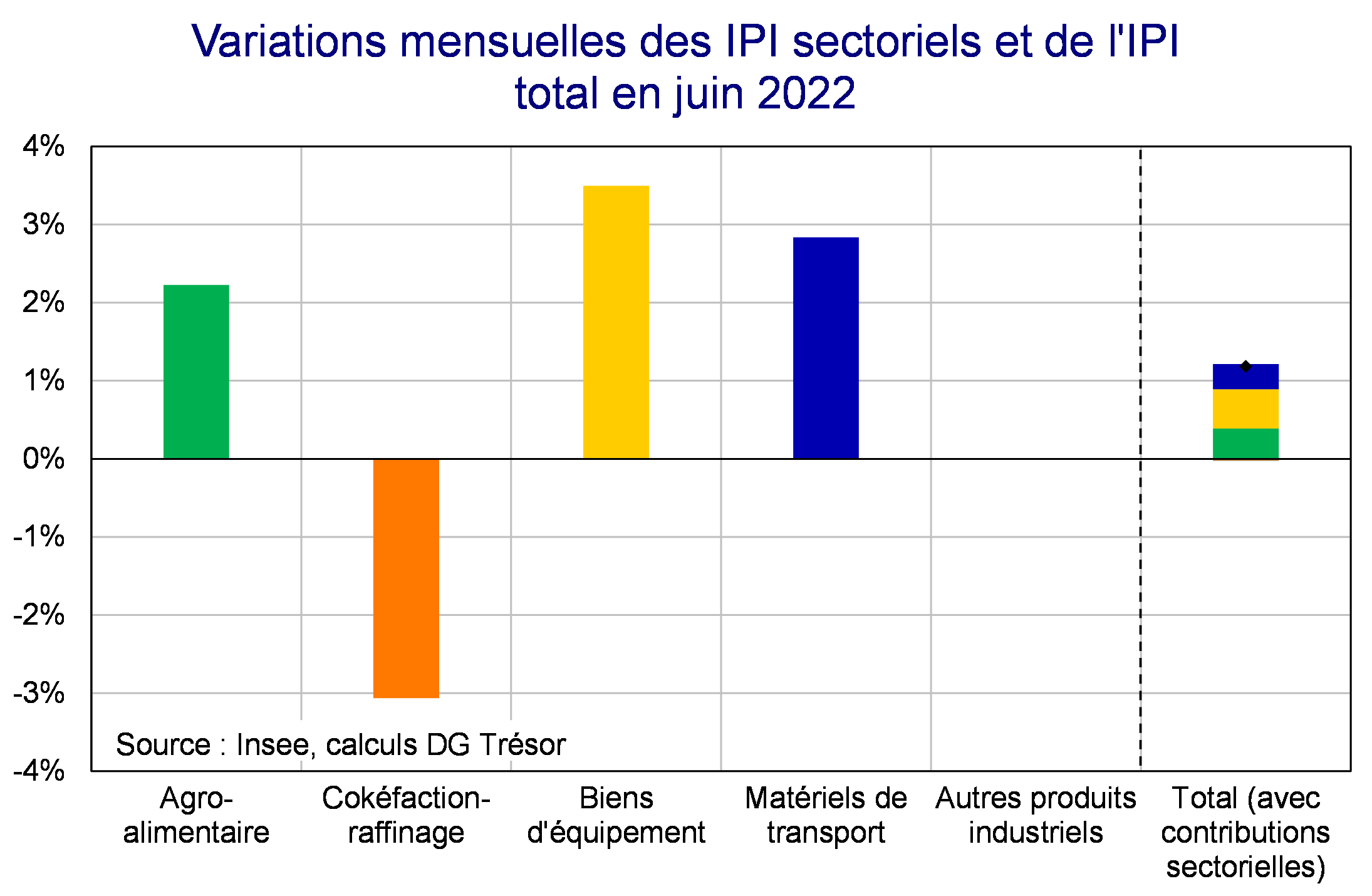 Variations mensuelles de l'IPI sectoriels et de l'IPI total en juin 2022