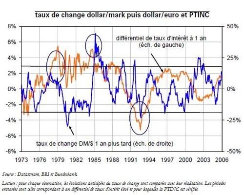 Trésor-Éco n° 15 - Les taux d’intérêt aident-ils à prévoir les taux de change?