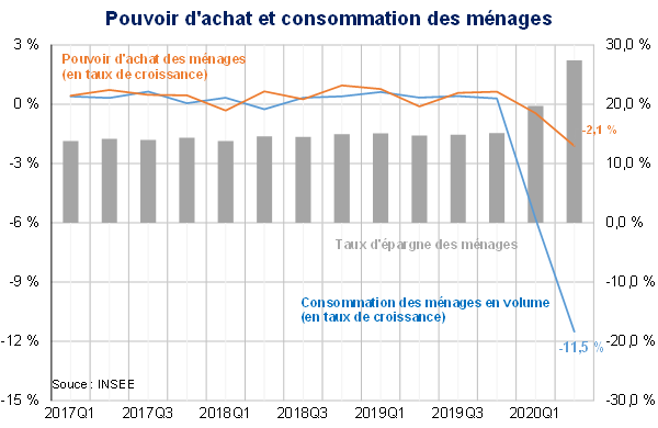 Pouvoir d'achat et consommation des ménages