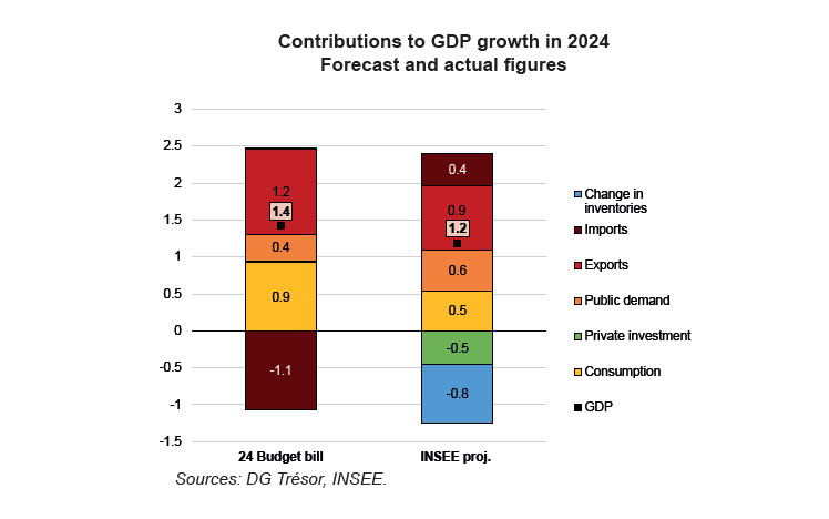 Review of the French Government’s Economic Forecasts for 2024