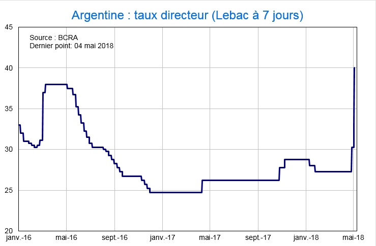 Argentine: taux directeur 