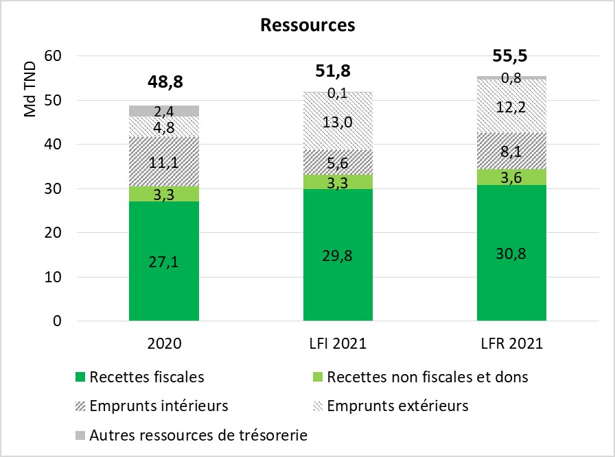 Ressources