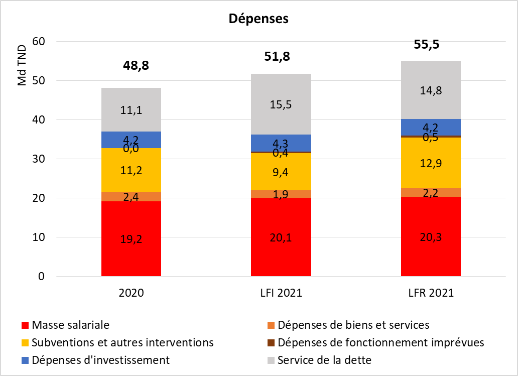 Depenses