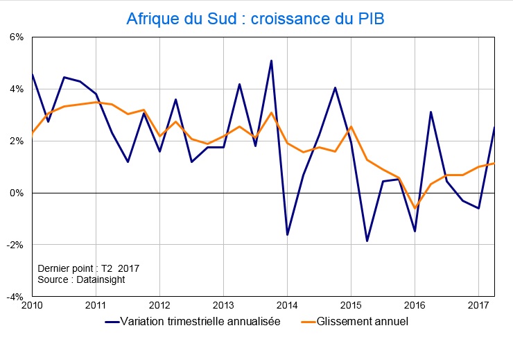 Afrique du Sud: croissance du PIB