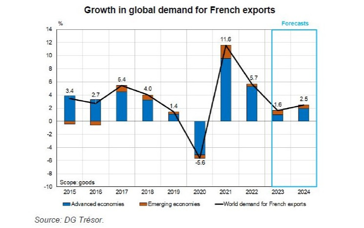 World Economic Outlook in Spring 2023: The Economy Reaches Its Trough