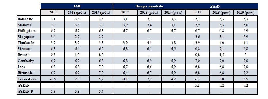 prévisions croissance ASEAN