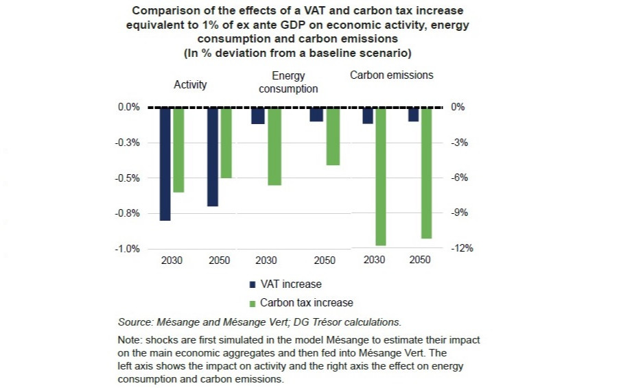 Mésange Vert, a New Model to Assess the Impact of Economic Shocks on France’s Carbon Emissions