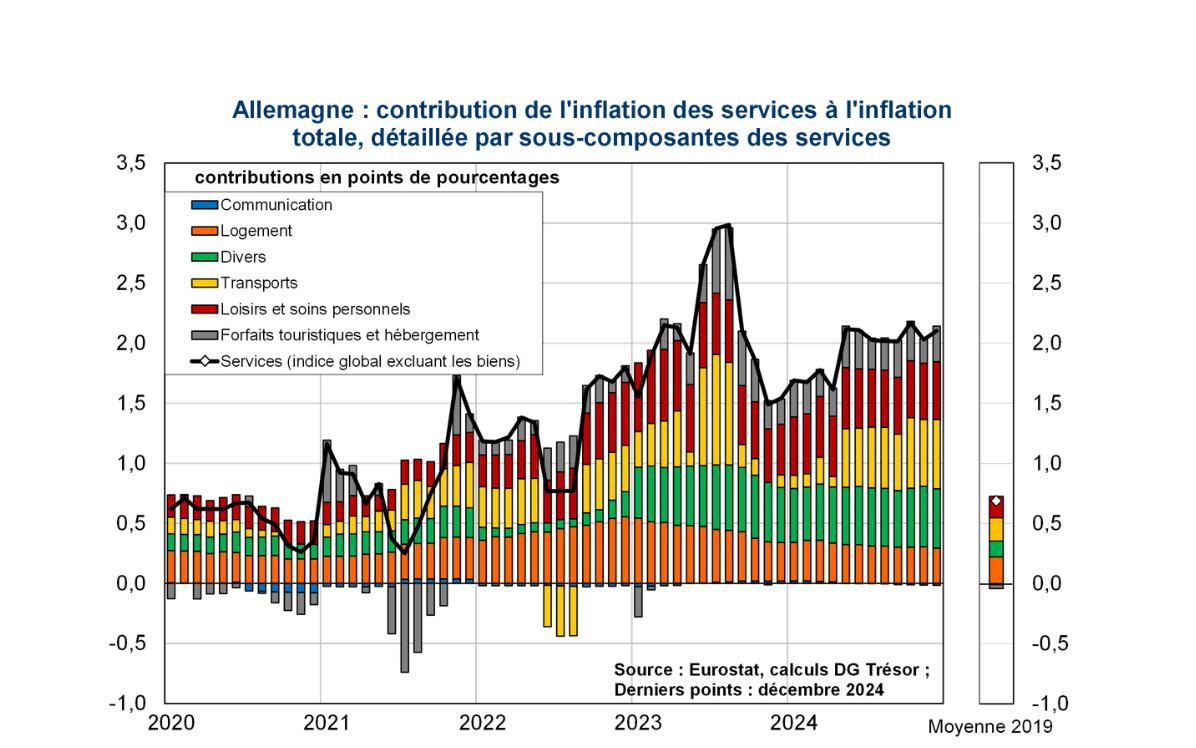 Flash Conjoncture Pays avancés - L’inflation dans les services demeure élevée en Allemagne