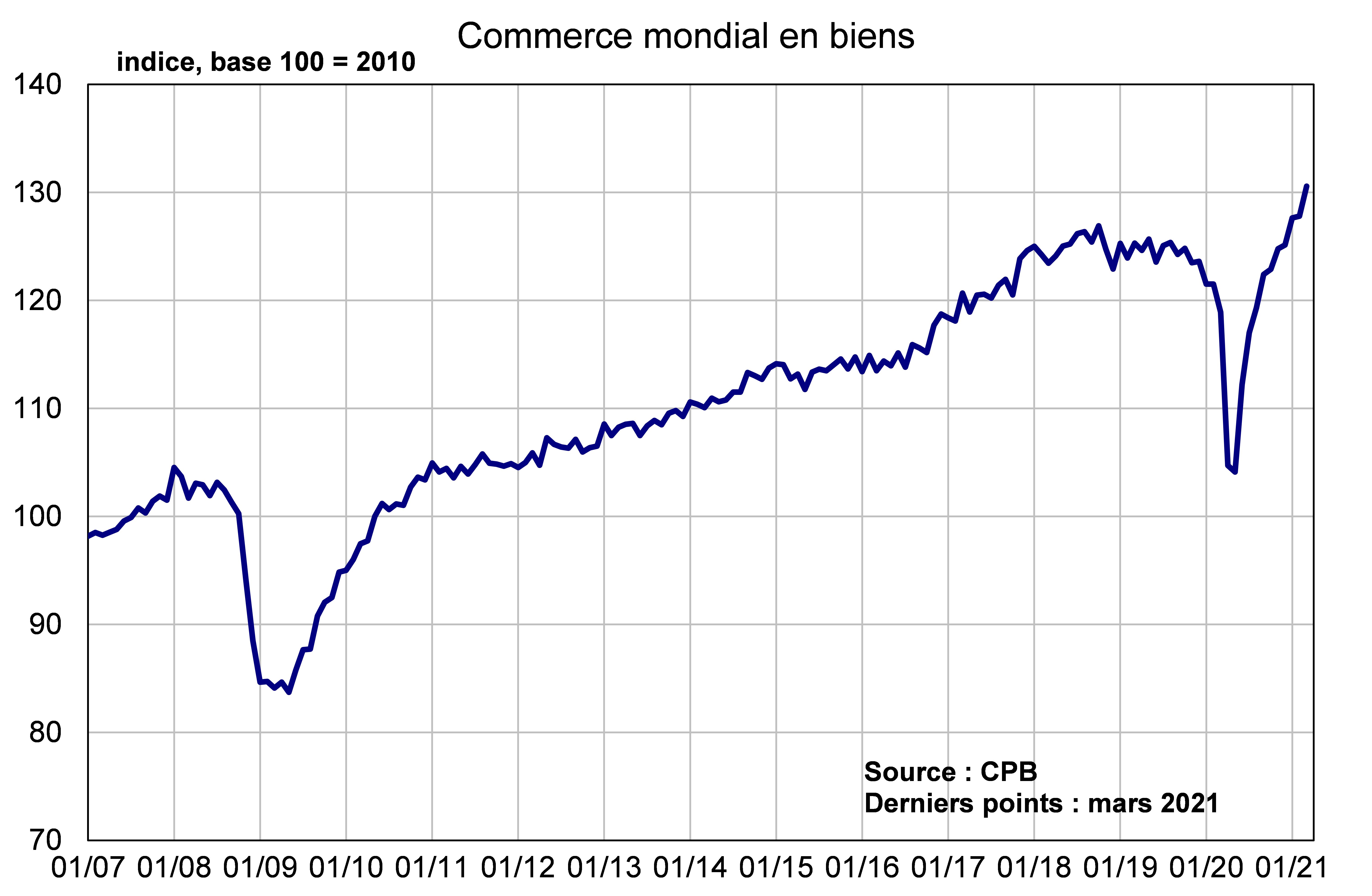 Commerce mondial en biens