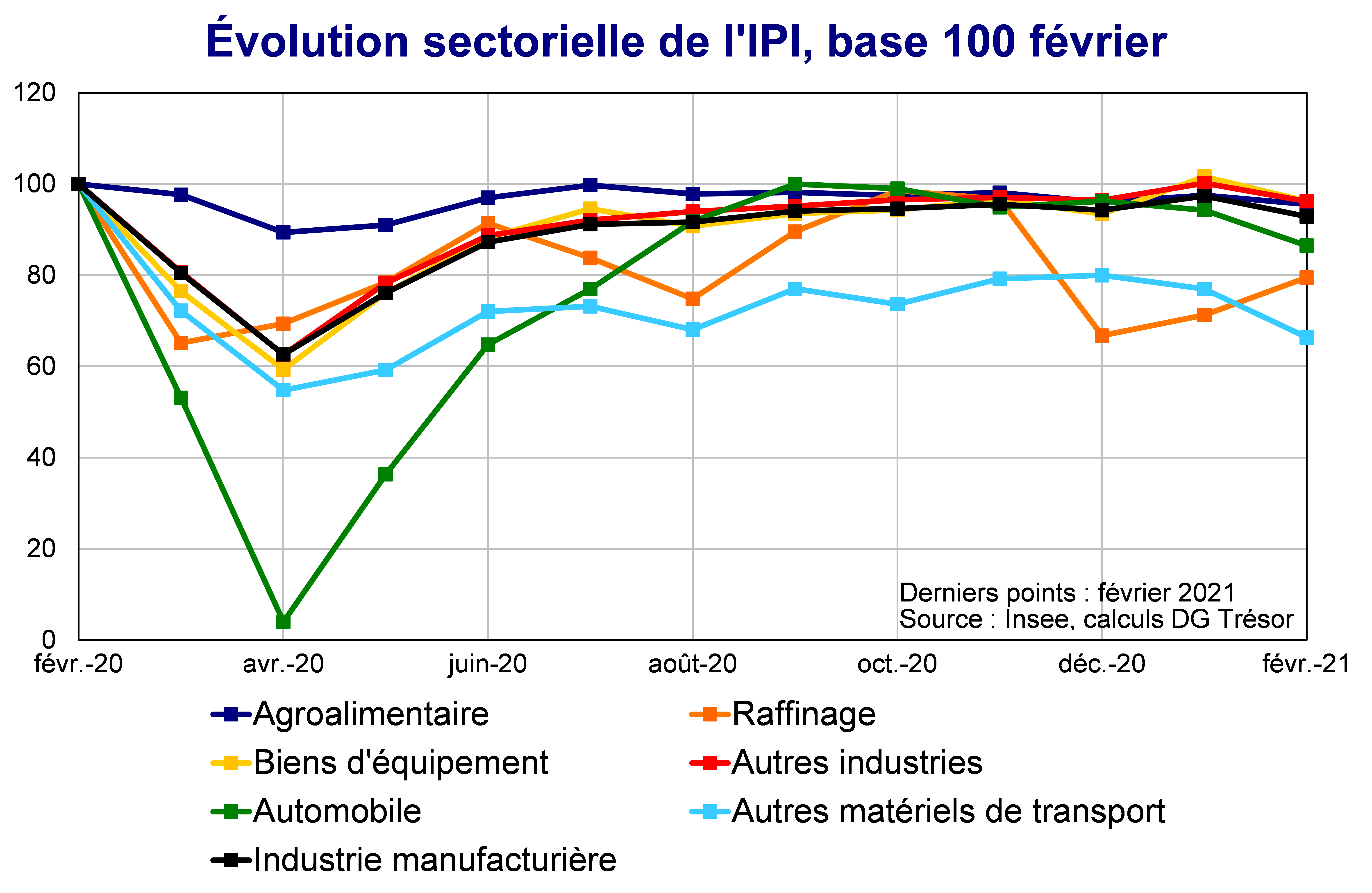 Evolution sectorielle de l'IPI base 100 février