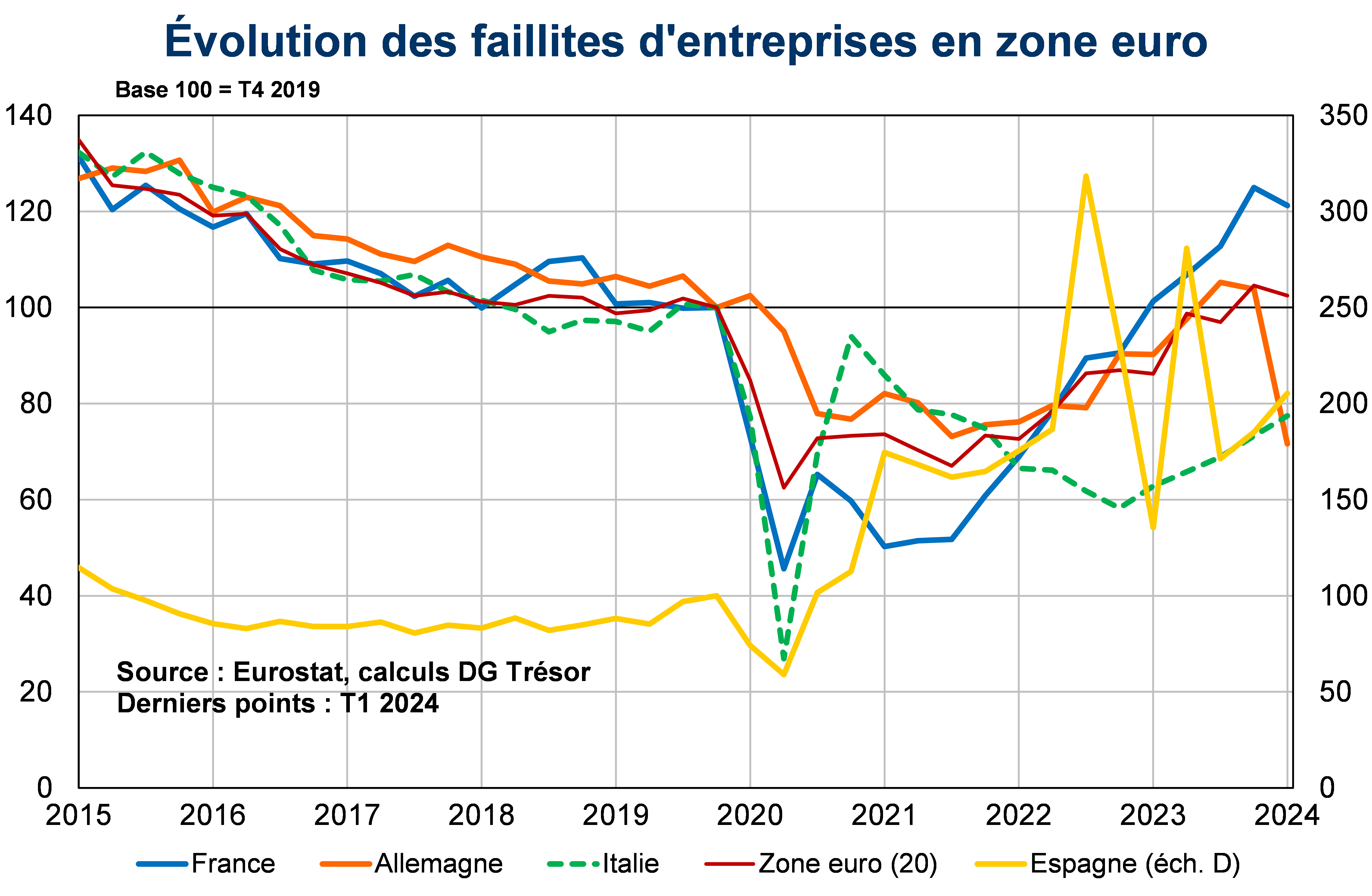 Evolution des faillites d'entreprises en zone euro