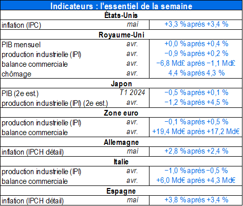 Indicateurs