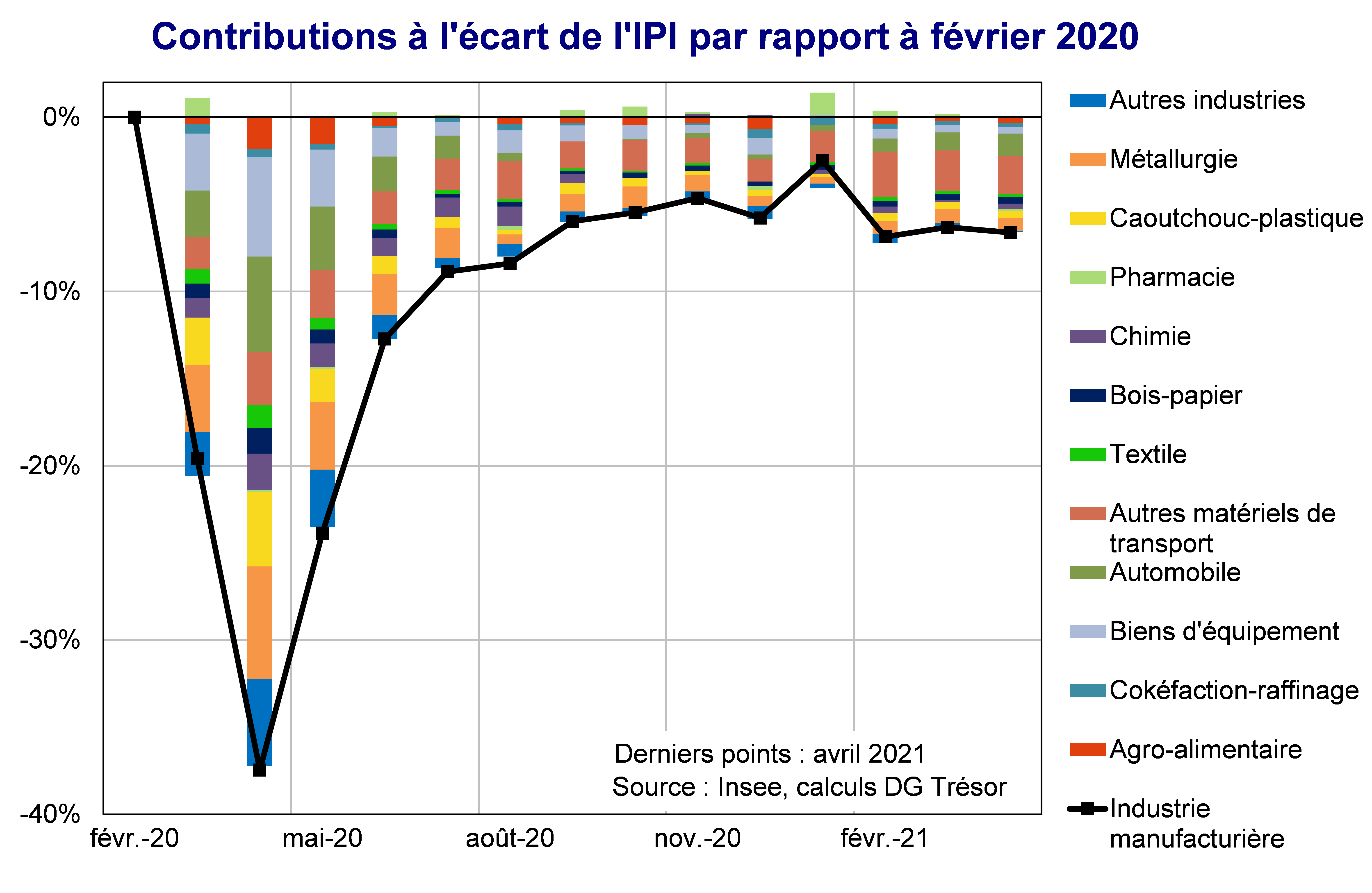 Contributions à l'écart de l'IPI par rapport à février 2020