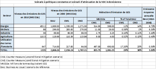 Scénarios de la NDC indonésienne