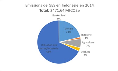 Emissions de GES en Indonésie en 2014