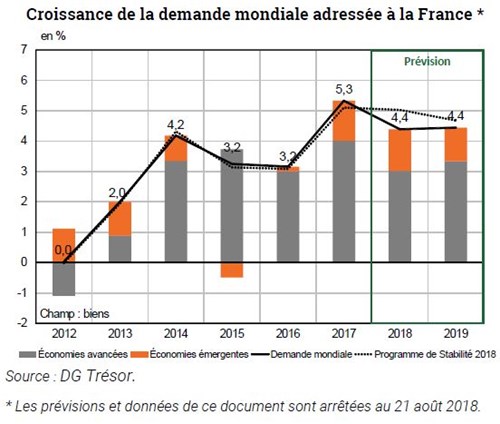 Trésor-Éco n° 227 - Perspectives mondiales à l'automne 2018 : toujours soutenues malgré des vents contraires