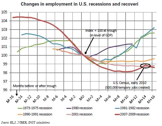 The National Bureau of Economic Research has dated the end of America's "Great Recession" to June 2009, but the very nature of the current U.S. recovery remains uncertain. Growth is fragile; the situation on the labor market remains poor; and any improvement will depend on the strength of economic activity and the job content of the recovery. Historically, throughout the post-war period until the 1980s, a pickup in economic activity was followed by a strong rebound in the labor market; but the periods following the 1990 and 2001 recessions were especially weak in terms of job growth, raising the hypothesis of a long-term shift in the labor market's response to changes in economic activity.  The 2008-2009 recession differs from the previous two recessions by the extent of job losses; this argues for a strong rebound in the labor market during the subsequent recovery. An econometric analysis, however, seems to confirm the hypothesis of a structural shift in the response of employment to changes in GDP, as the current period look like previous "jobless" recoveries more than "classical" recoveries. The low level of hiring, even after job destructions ended-a characteristic of the post-1990 and 2001 recession recoveries-appears to confirm this diagnosis. The first explanation is the sharp decline in hours worked and the rise in involuntary part-time work during the recession, even if those factors are not specific to the current episode; companies can have their existing employees work more before hiring additional workers.  More fundamentally, weak job creations-to date and in the future-during a recovery appear to be linked to structural changes in the U.S. economy, which reduce the response of employment to GDP growth. A breakdown of employment trends by sector shows that every U.S. recession since 1945 has registered an acceleration in the decline in the share of manufacturing employment in total employment, notably due to high productivity in the manufacturing sector and the outsourcing of certain activities. This gradual deindustrialization has left the services sector-which has a slower response to changes in GDP-as the main source of job creation during recoveries.  Other factors specific to the current recession/recovery are probably also at work, e.g., especially strong uncertainty regarding the economic outlook and the magnitude of the housing crisis which, in addition to the job destructions it entails, also tends to reduce workers' mobility and thus aggravates the problem of matching worker skills to job vacancies.