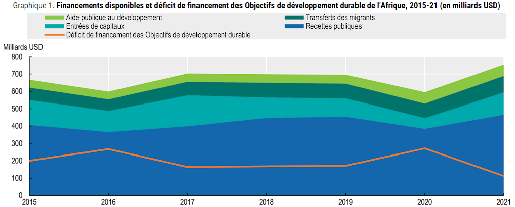 Financements disponibles et déficit de financement des Objectifs de développement durable de l'Afrique 