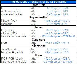 Indicateurs