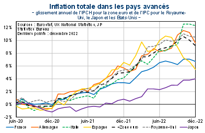 Inflation totale dans les pays avancés