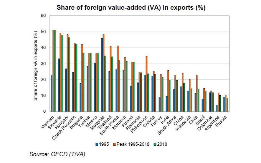 Emerging Economies in Global Value Chains