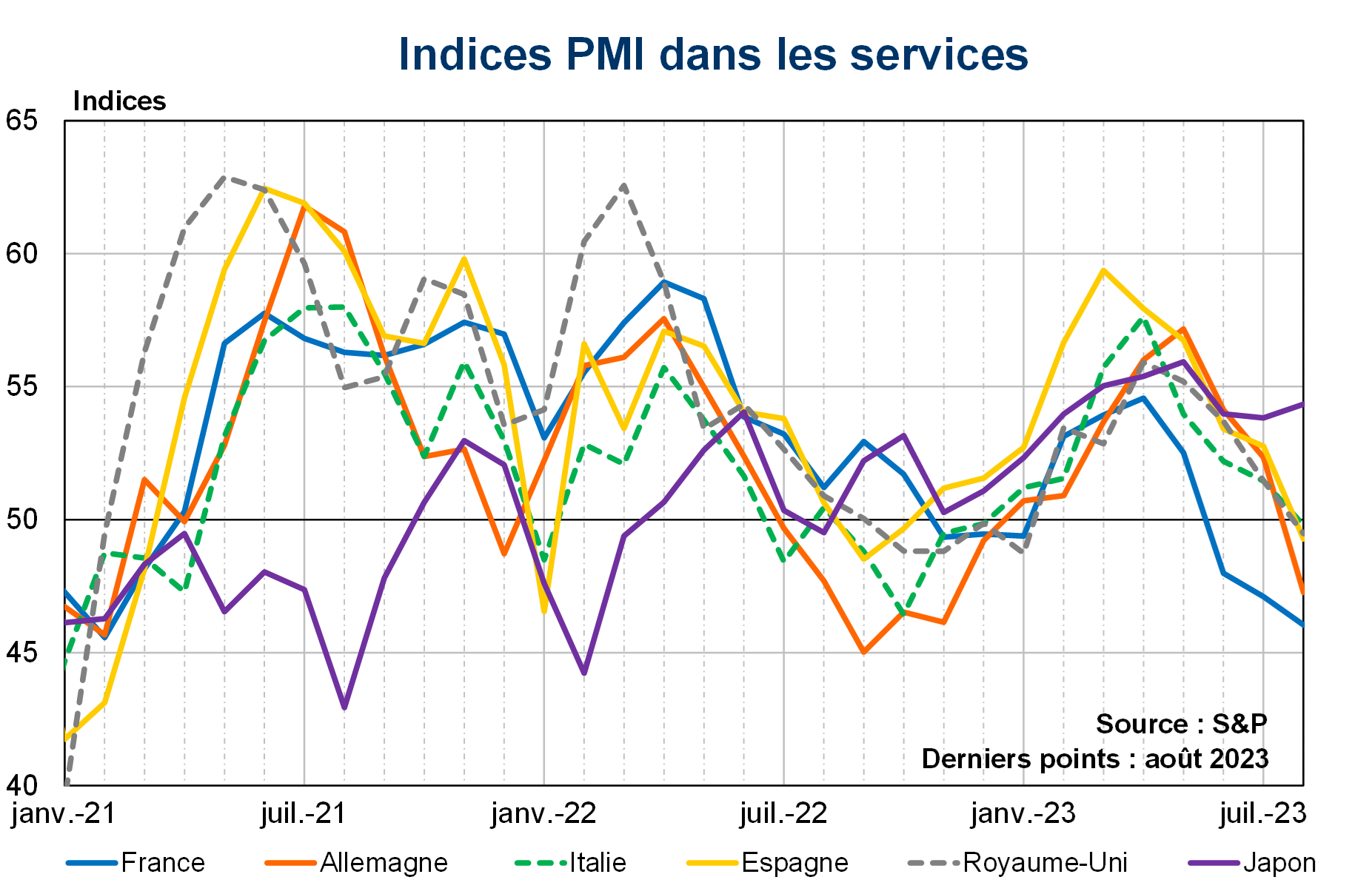 Indices PMI dans les services