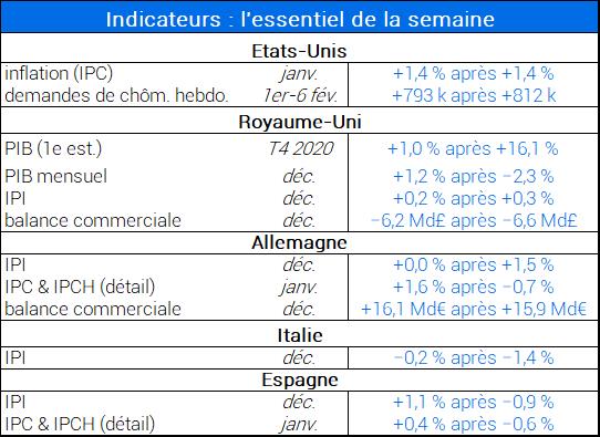 Indicateurs