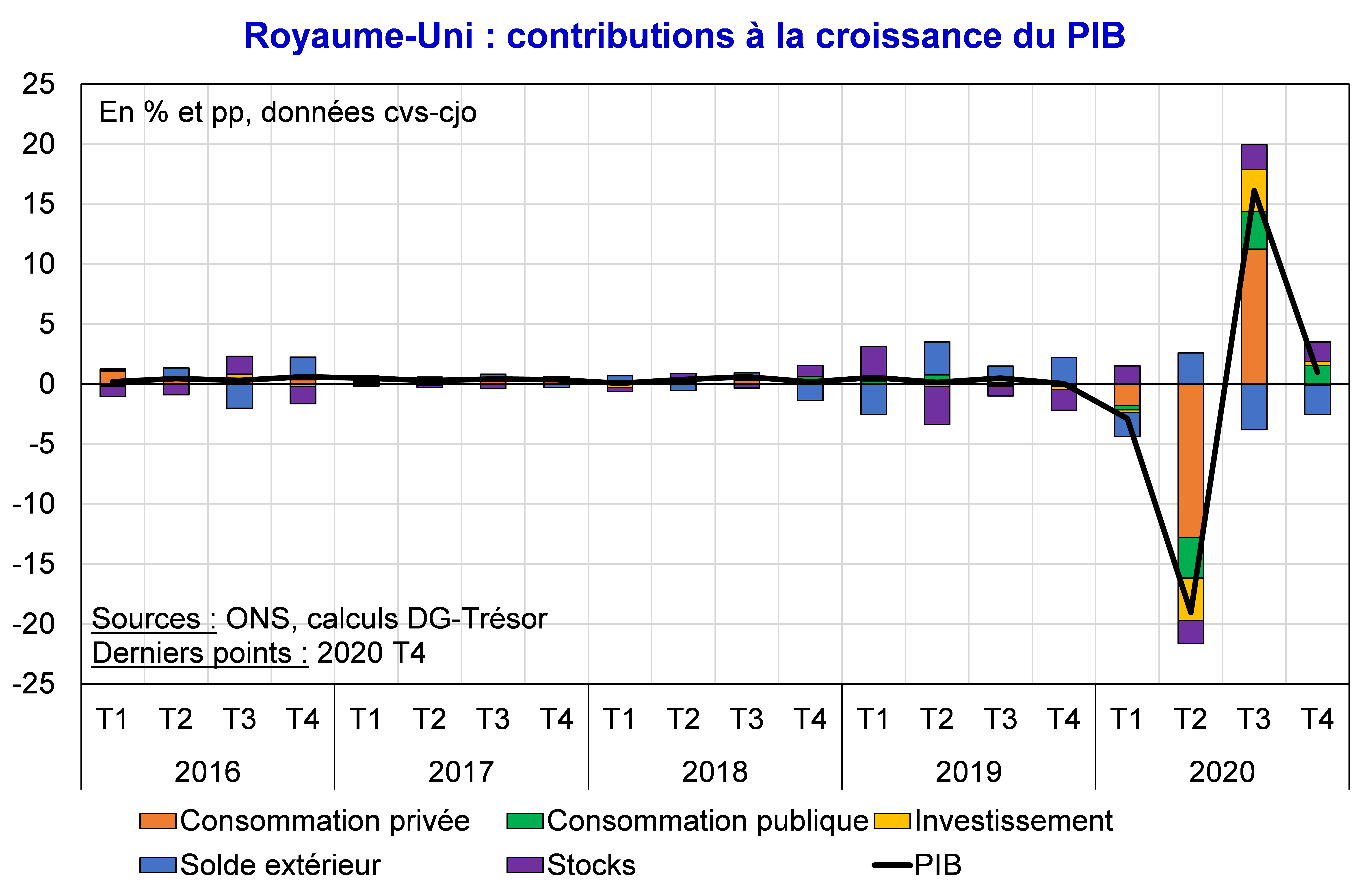 Royaume-Uni Contributions à la croissance du PIB