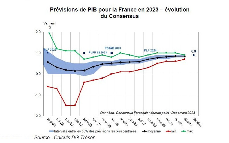 Retour sur les prévisions économiques du Gouvernement pour 2023 et 2024