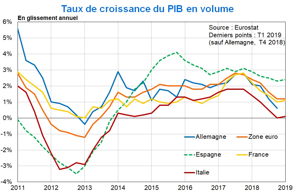 Graph PIB ZE