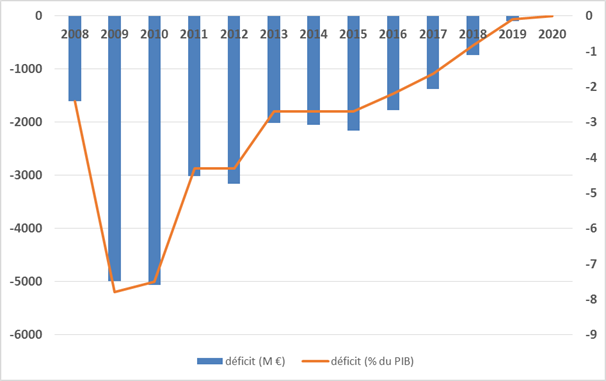 évolution du déficit public en Slovaquie