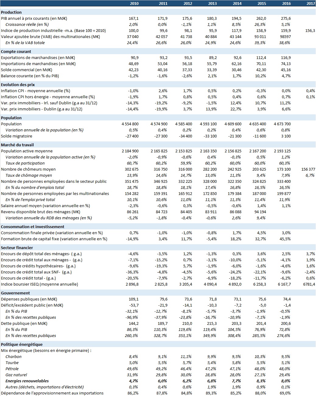 yearly table