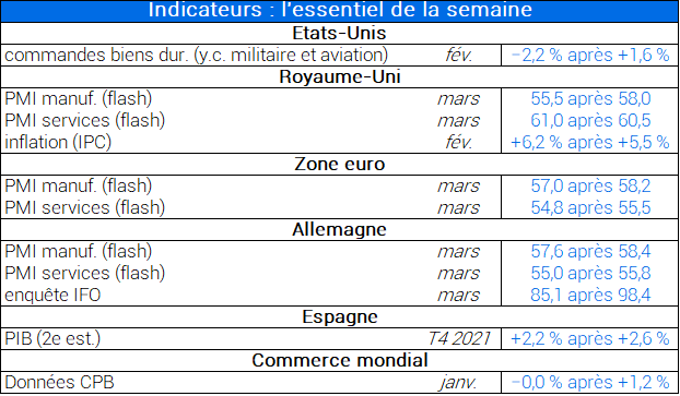 Indicateurs