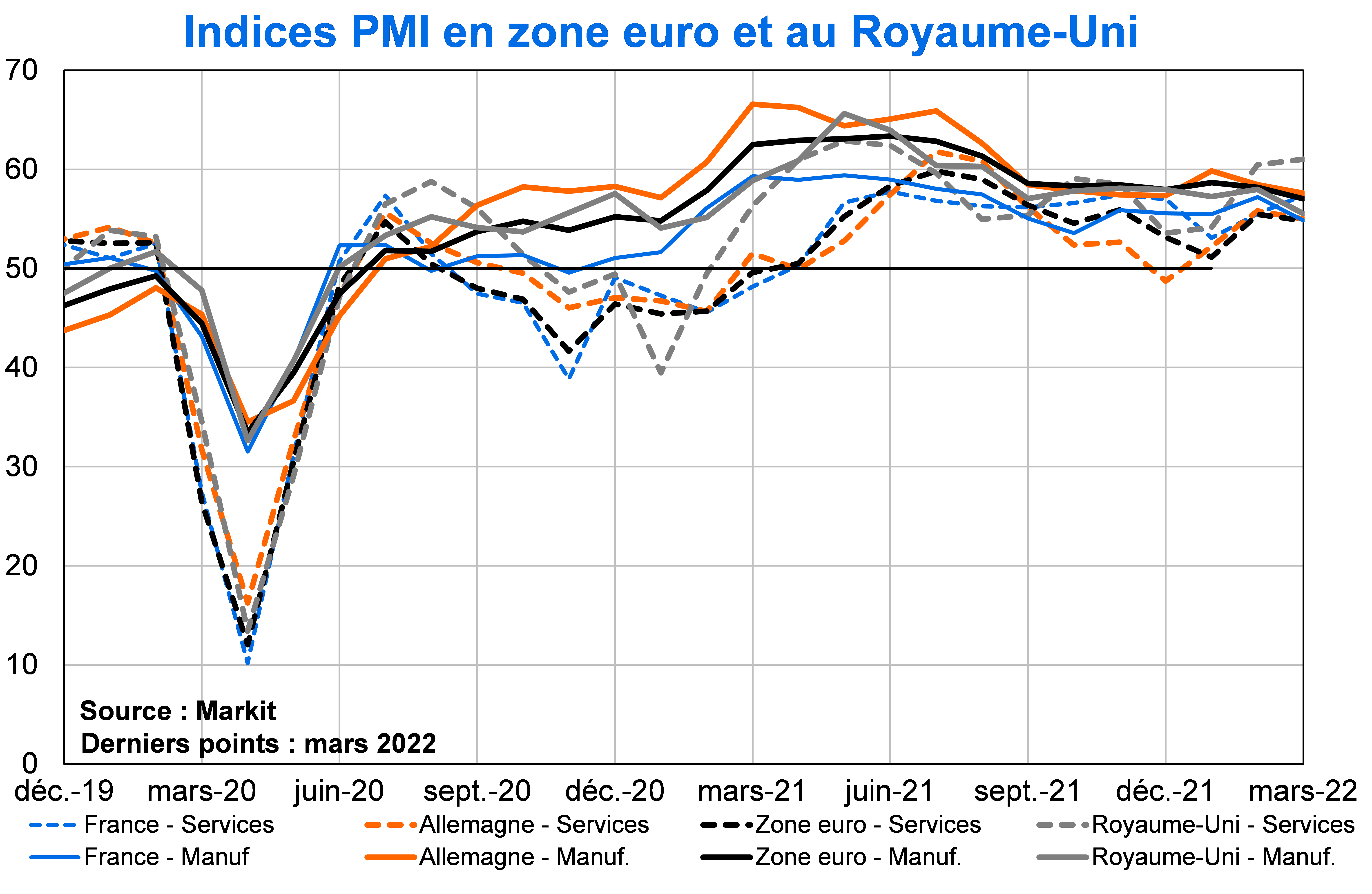 Indices PMI en Zone euro et au Royaume-Uni
