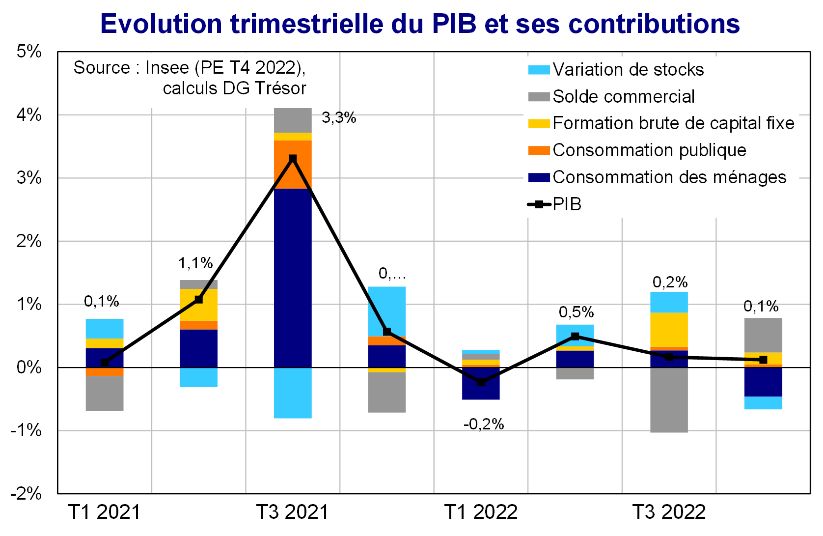 Evolution trimestrielle du PIB et ses contributions