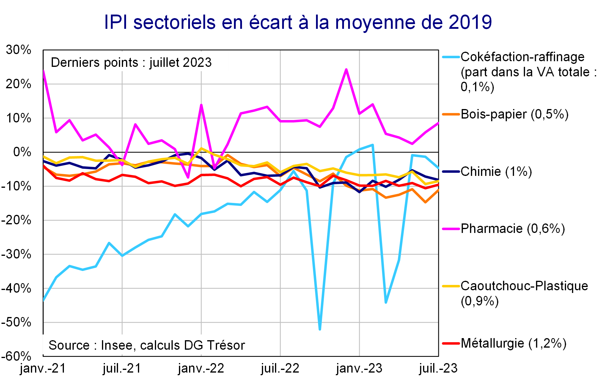 IPI sectoriels en écart à la moyenne de 2019
