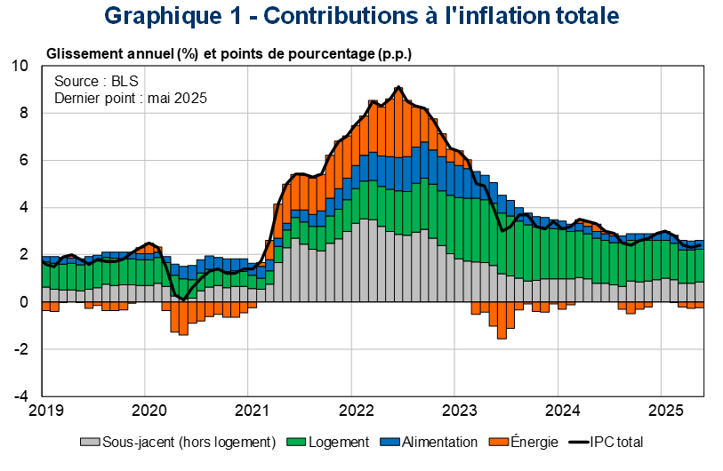 Graphique 1 : Contributions à l'inflation totale