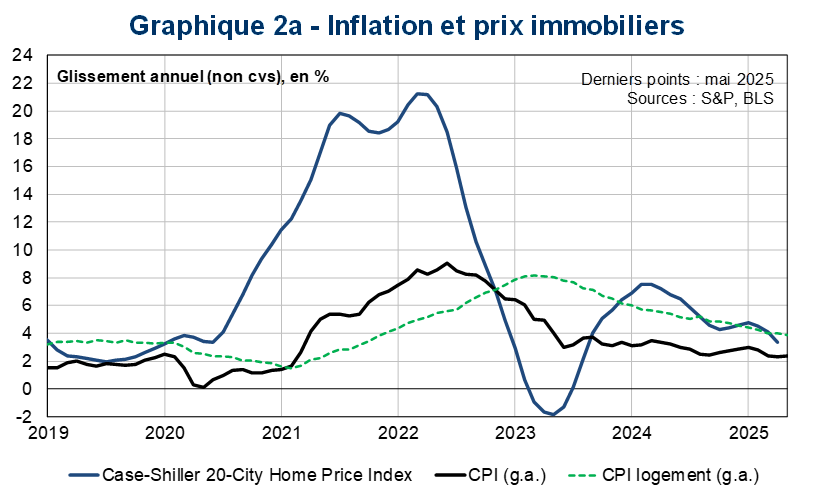 Graphique 2a : Inflation et prix immobiliers