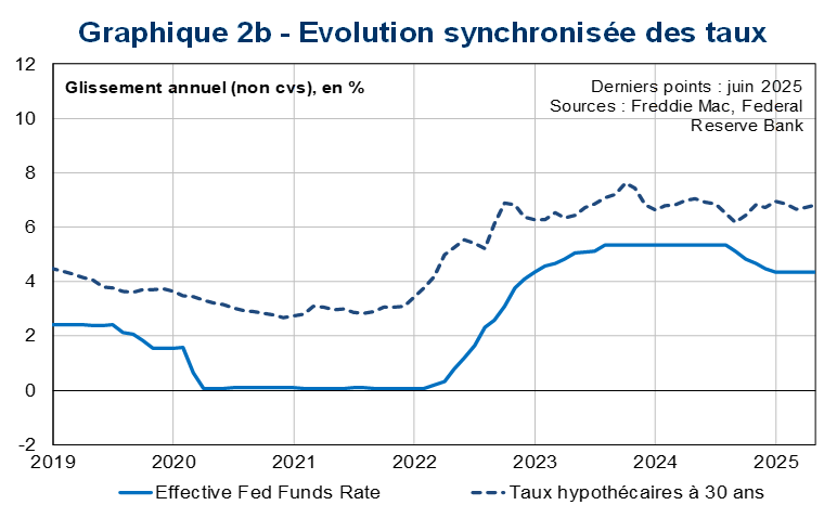 Graphique 2b : Evolution synchronisée des taux