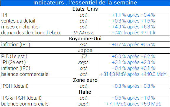 Indicateurs