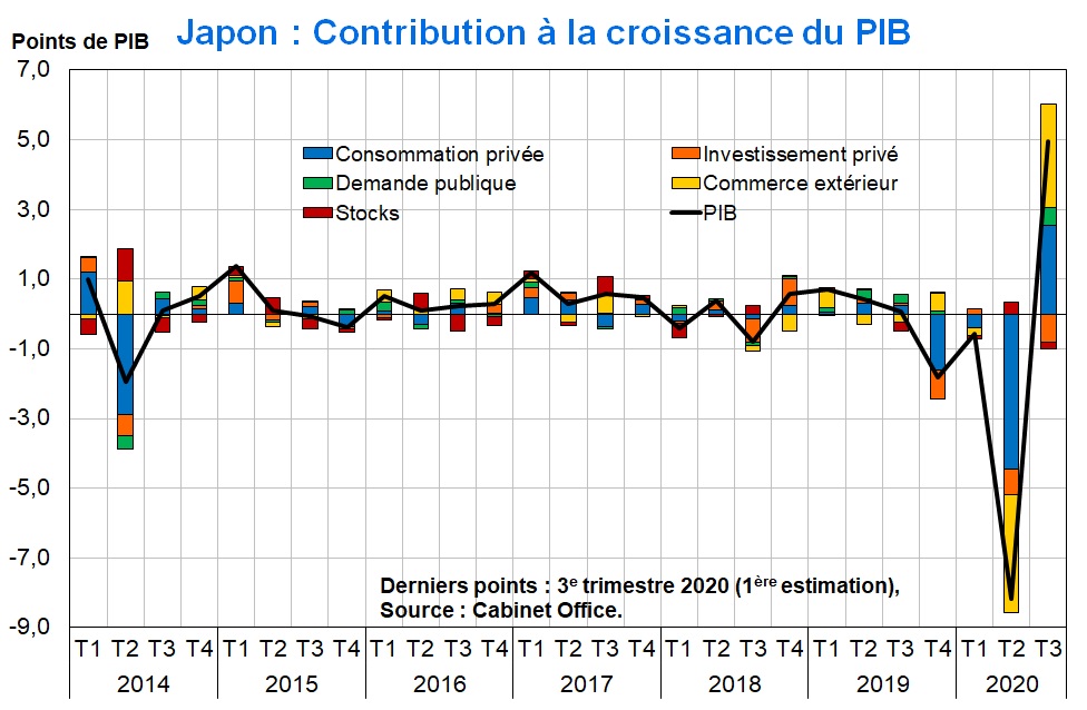 Japon Contribution à la croissance du PIB