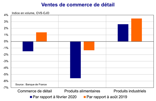 Ventes de commerce de détail