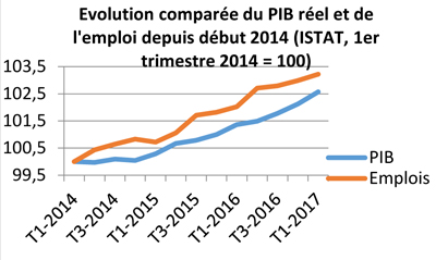 Evolution du PIB