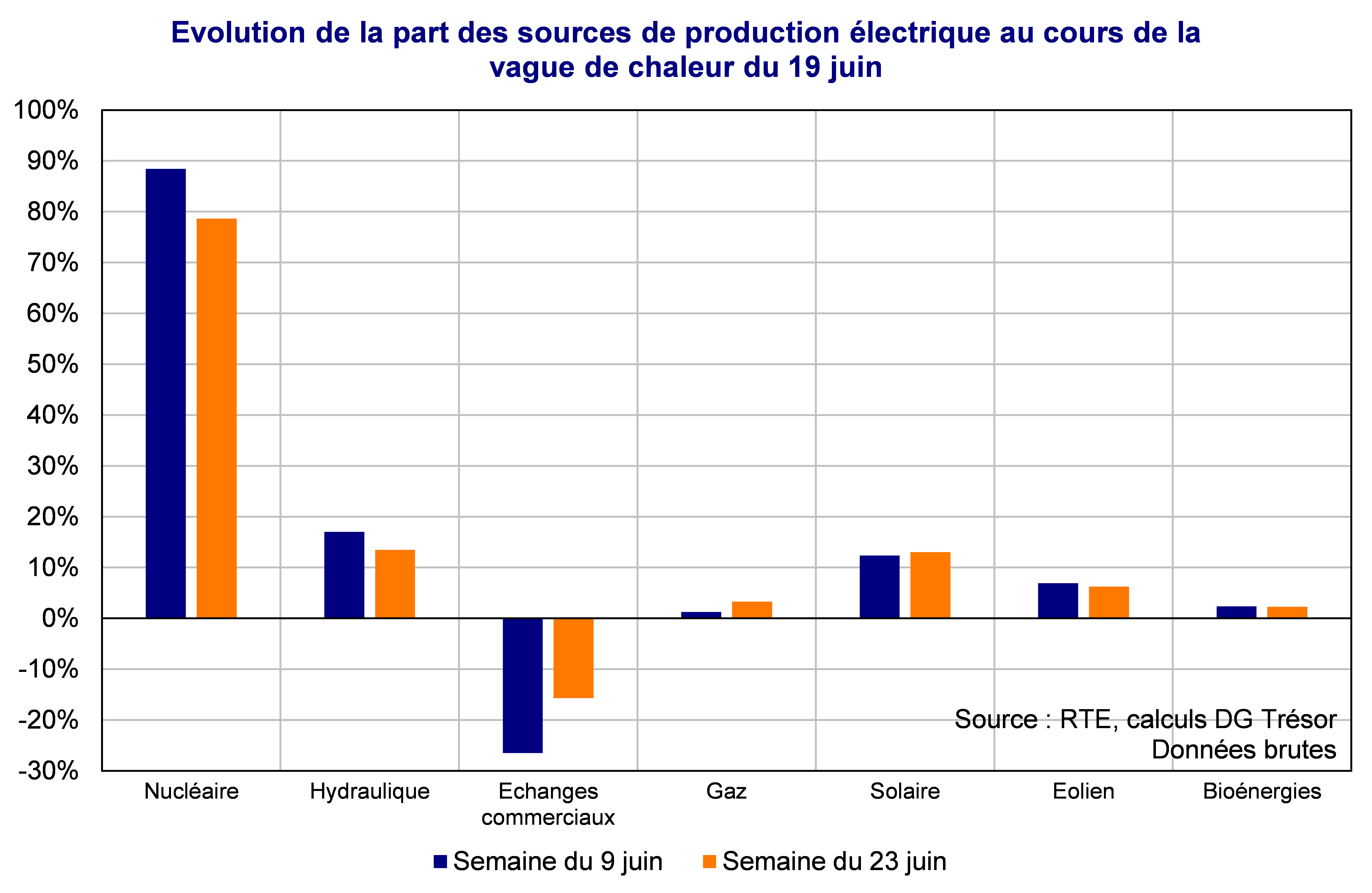 Evolution de la part des sources de production électrique au cours de la vague de chaleur du 19 juin