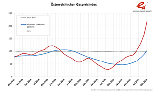 Evolution de l'indice des prix du gaz (courbe rouge)